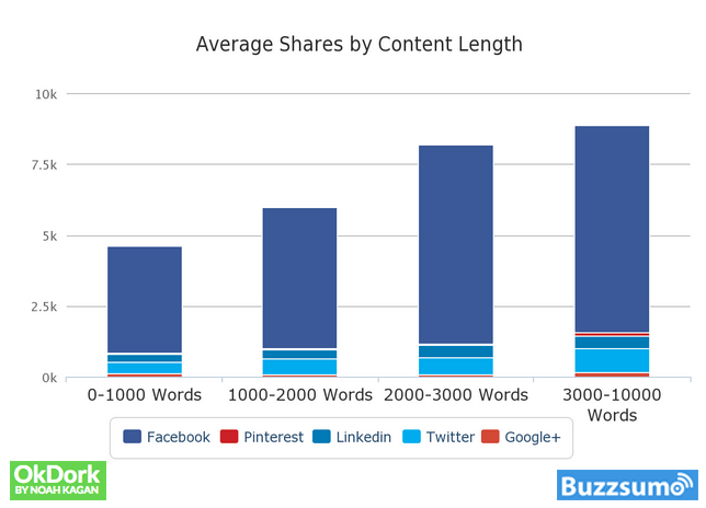 Graf toho, ako vplýva dĺžka obsahu na počet zdieľaní na sociálnych sieťach
