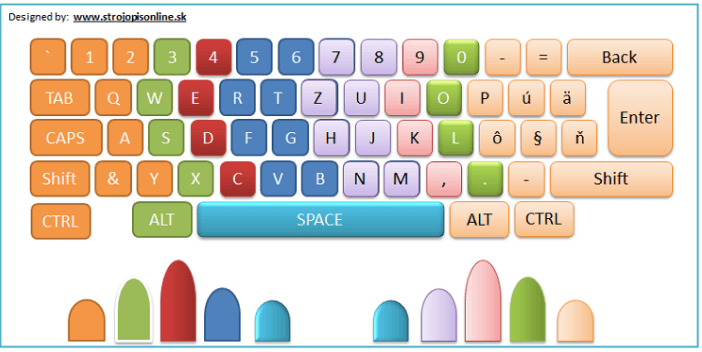 Rozloženie prstov na klávesnici